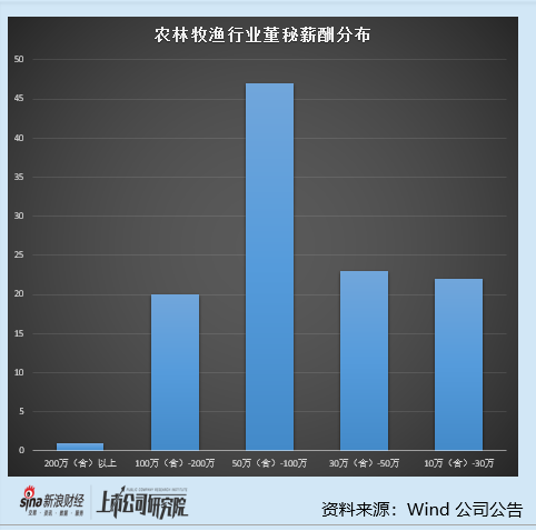 农林牧渔行业上市公司董秘PK：44位董秘薪酬上涨 乖宝宠物王鹏从44.56万元涨到114.23万元