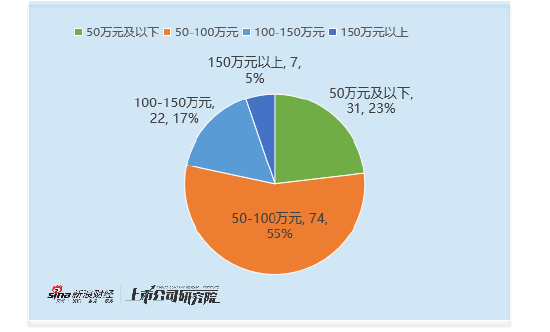 公用事业行业董秘观察：大众公用董秘赵飞薪酬高达200万元 为行业内最高