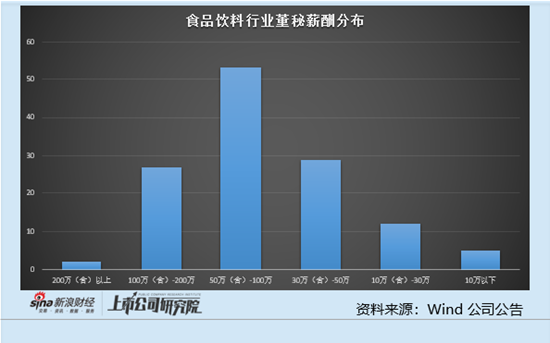 食品饮料行业上市公司董秘PK：舍得酒业业绩大降 董秘张伟薪酬从197.75万元降至130.63万元