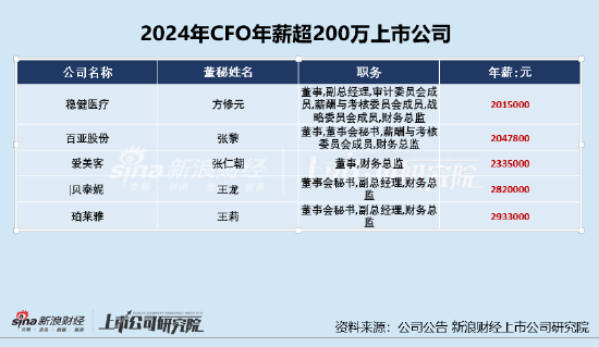 美容护理CFO薪酬PK: 贝泰妮CFO王龙年薪282万元 公司净利润连续两年大幅下滑、多项营运能力指标下滑