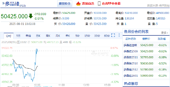 快讯：多晶硅期货主力合约快速拉升日内转涨，此前一度跌超4%