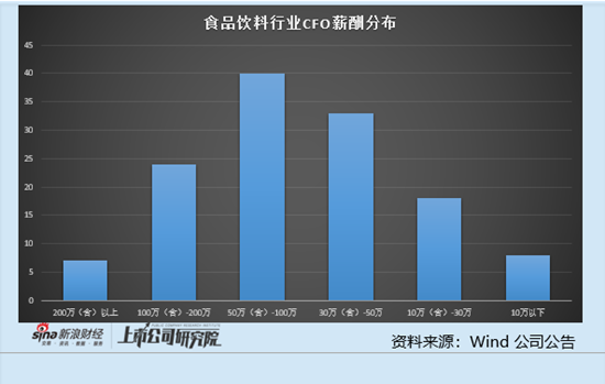 食品饮料行业上市公司财务总监PK：9家白酒公司财务总监降薪 泸州老窖谢红从129.9万降至109.3万元