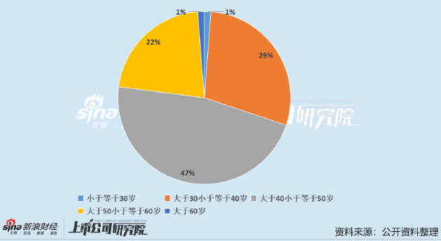 医药上市公司董秘PK：康乐卫士任恩奇年仅28岁成最年轻董秘 年薪38.32万元低于行业均值