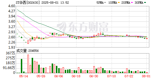 ST华西：老挝南潘2×330MW超临界清洁能源电站项目由于实施方案调整已暂停