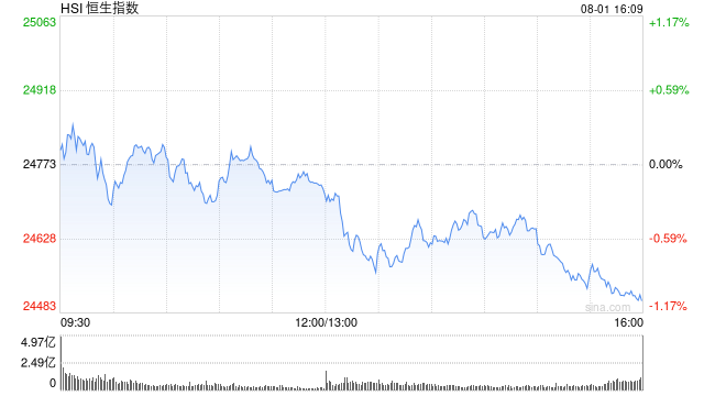 收评：港股恒指跌1.07% 科指跌1.02% 石油股走低 稳定币概念多股大跌