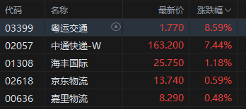 收评：港股恒指跌1.07% 科指跌1.02% 石油股走低 稳定币概念多股大跌
