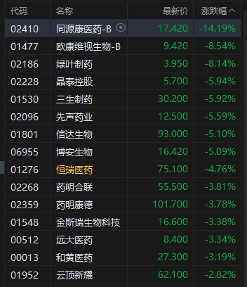 收评：港股恒指跌1.07% 科指跌1.02% 石油股走低 稳定币概念多股大跌