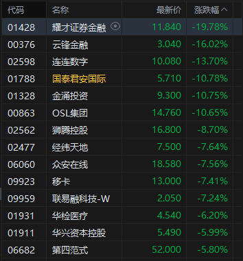 收评：港股恒指跌1.07% 科指跌1.02% 石油股走低 稳定币概念多股大跌