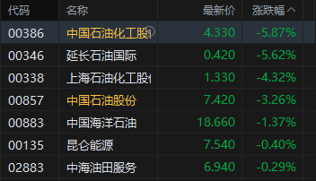 收评：港股恒指跌1.07% 科指跌1.02% 石油股走低 稳定币概念多股大跌