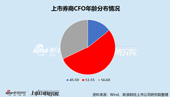 上市券商财务总监PK：华安证券龚胜昔硕士学历，年薪54.90万元，比本科平均薪酬还低40万