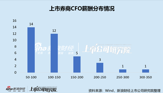 上市券商财务总监PK：华安证券龚胜昔硕士学历，年薪54.90万元，比本科平均薪酬还低40万