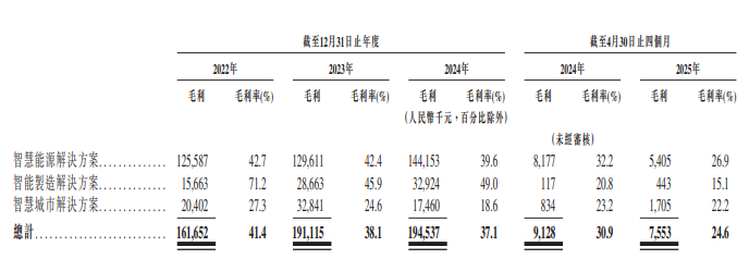 胜软科技港股IPO遇阻：净利润率暴跌至-66.8% 账期飙至1662天 财务内控与市值门槛双重承压