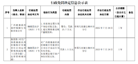 广西鹿寨渝农商村镇银行被罚25.7万元：未按规定履行客户身份识别义务、超过期限报送账户撤销资料