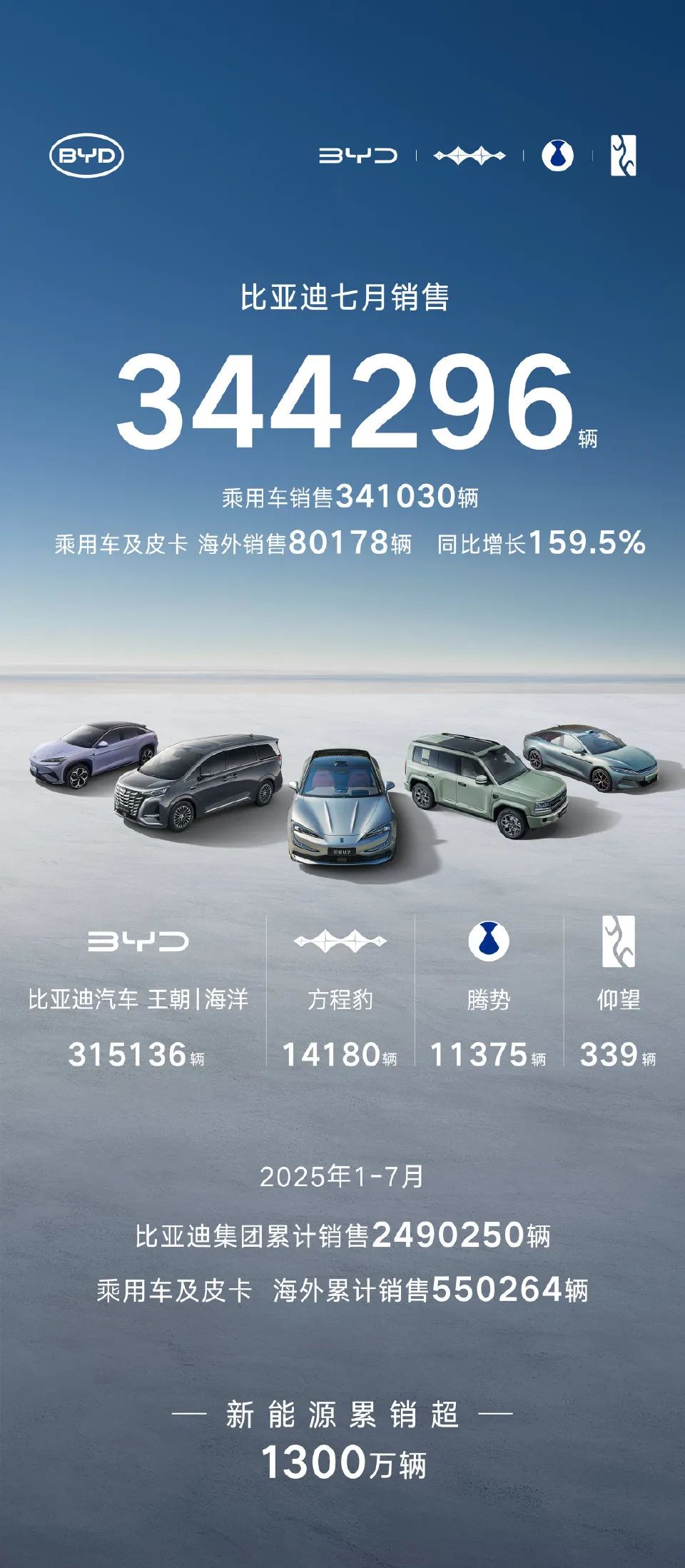 理想大跌小米大增，小鹏创单月新高，零跑首破5万