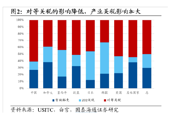 国泰海通宏观|关税再起：幅度虽低，不可轻视