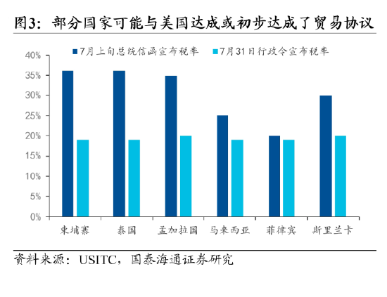 国泰海通宏观|关税再起：幅度虽低，不可轻视