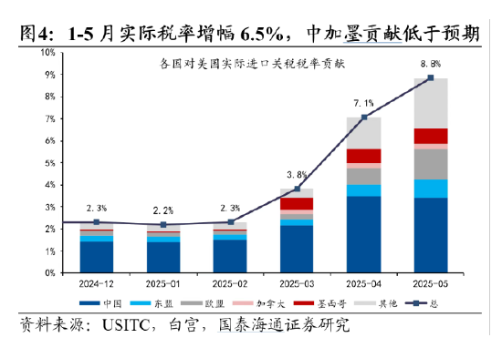 国泰海通宏观|关税再起：幅度虽低，不可轻视