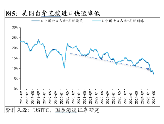 国泰海通宏观|关税再起：幅度虽低，不可轻视