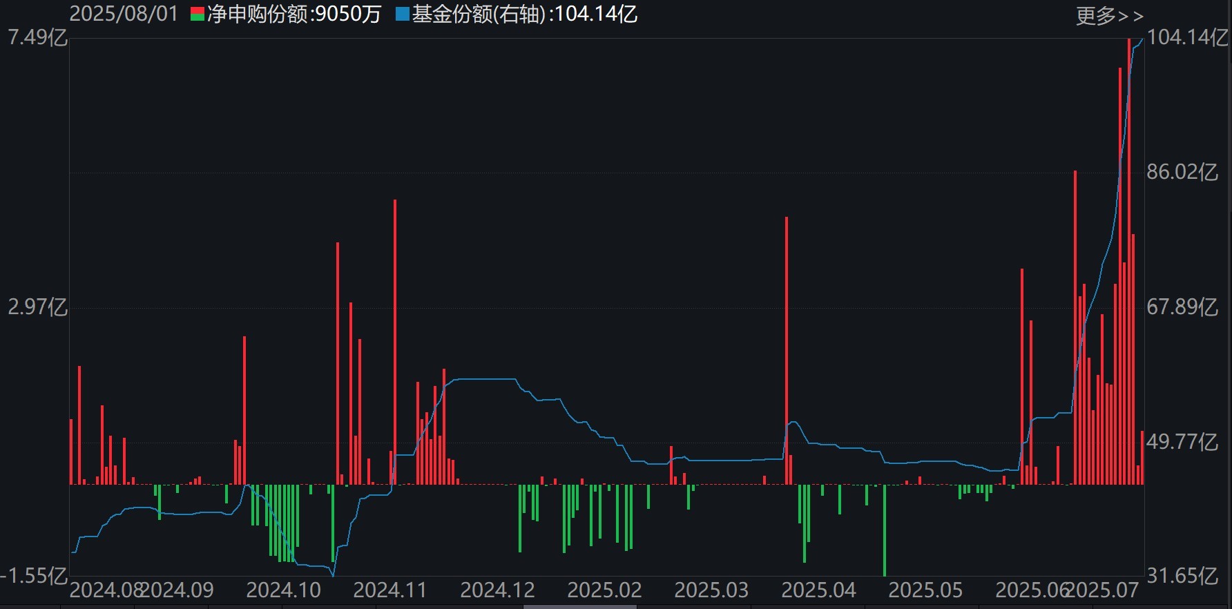 基民懵了！沪指连续突破压力位，280亿资金借ETF落袋为安，但七月主力机构正凶猛加仓这些板块（附名单）
