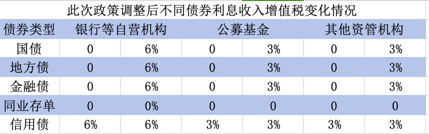 国债等利息收入增值税恢复征收，对债市、财政、银行、个人影响几何？