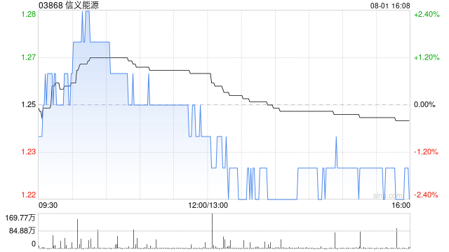 信义能源发布中期业绩 权益持有人应占溢利4.5亿元同比增加23.43%
