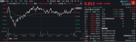 还得是银行！农业银行再探新高，百亿银行ETF（512800）逆市表现抢眼！