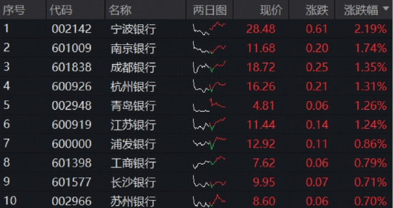 还得是银行！农业银行再探新高，百亿银行ETF（512800）逆市表现抢眼！