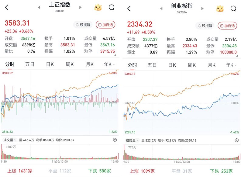 A股午后大幅上涨，三大股指涨幅明显：国防军工领涨，近3900股飘红