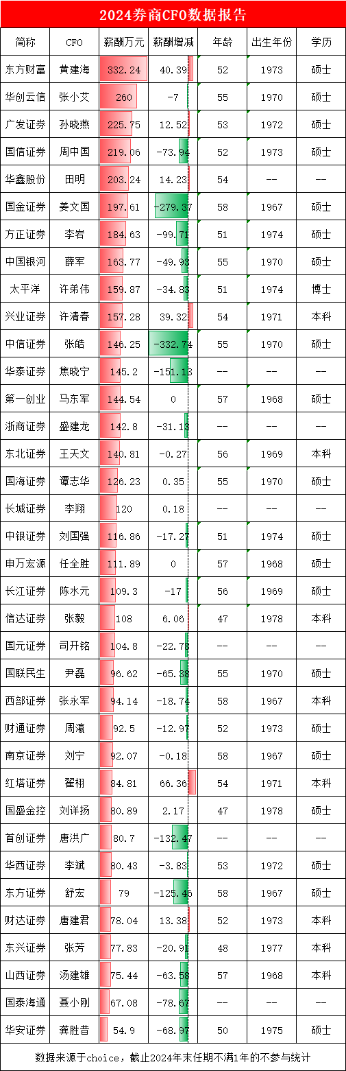 券商CFO盘点：长江证券财务总监陈水元56岁硕士学历年薪109万，比本科学历的东北证券CFO王天文薪酬低30万
