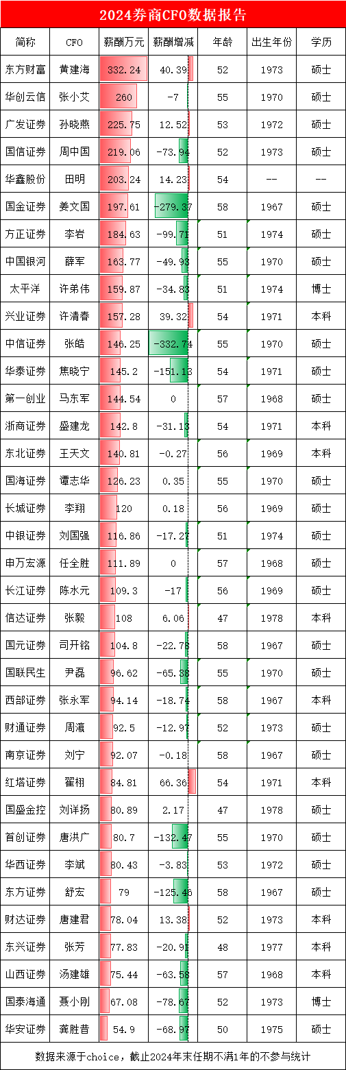 券商CFO盘点：国泰海通首席财务官聂小刚拥有博士学历，年薪67万元位居倒数第二，仅相当于行业平均的一半