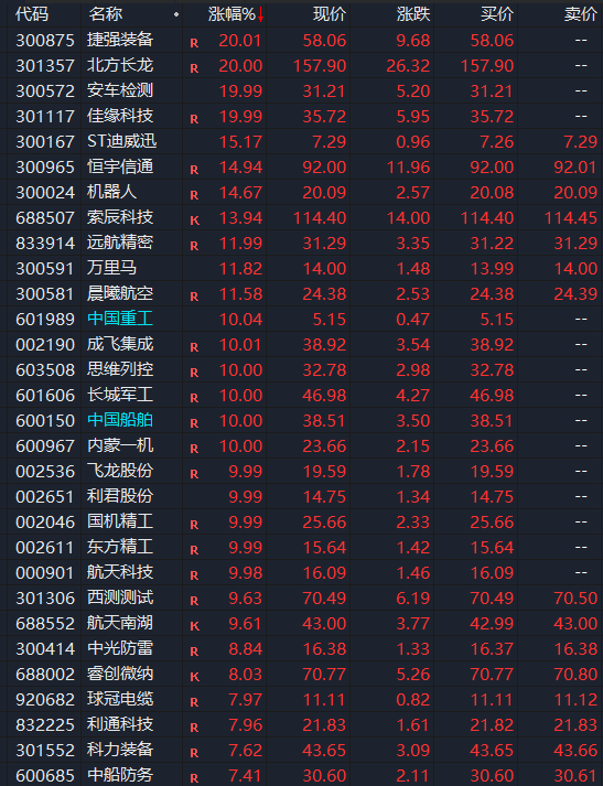 突然，全线暴拉！A股，集体异动！
