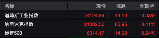 深夜，美股拉升！多只股票大涨！