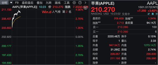 深夜，美股拉升！多只股票大涨！