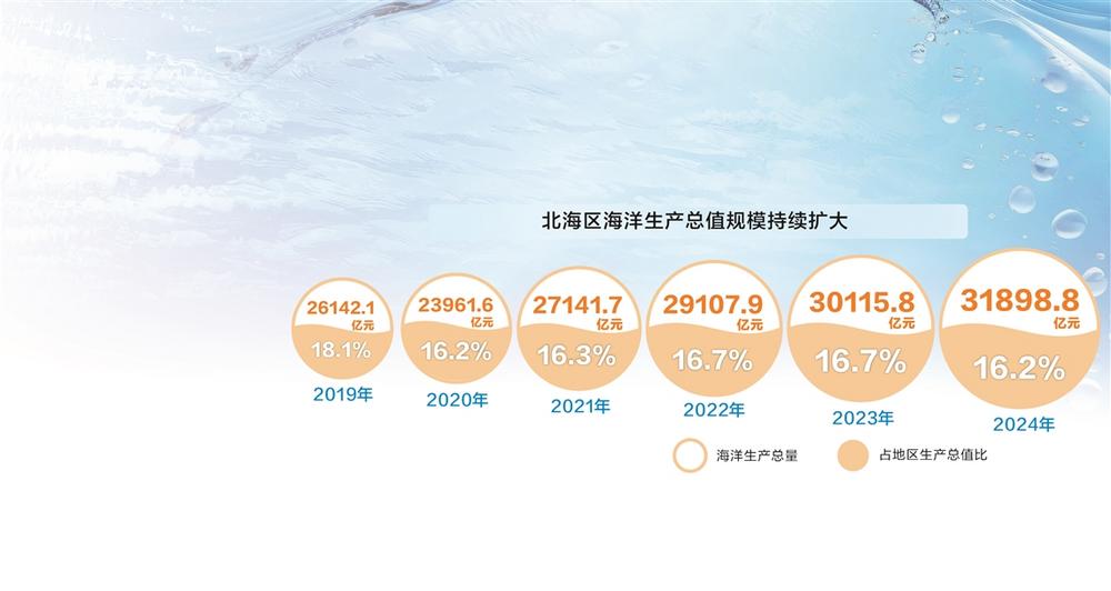 数读3.2万亿北部海洋经济圈 蓝色引擎激活发展新动能