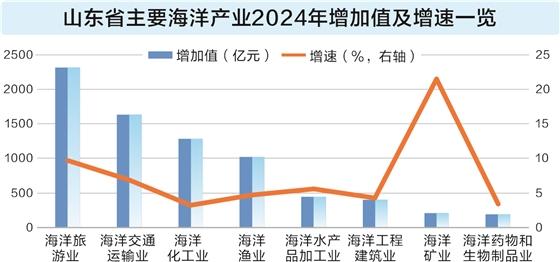 数读3.2万亿北部海洋经济圈 蓝色引擎激活发展新动能
