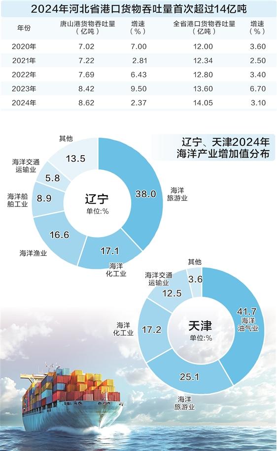 数读3.2万亿北部海洋经济圈 蓝色引擎激活发展新动能