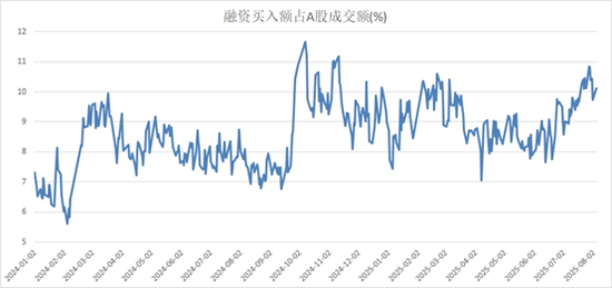 A股两融余额创十年新高！牛还没“疯”，基金经理喊话：继续看多券商
