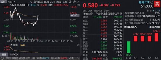 沪指又新高！券商震荡蓄力，“牛市旗手”券商ETF（512000）走势活跃，资金密集进场