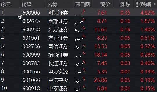 沪指又新高！券商震荡蓄力，“牛市旗手”券商ETF（512000）走势活跃，资金密集进场