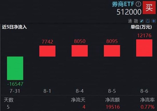 沪指又新高！券商震荡蓄力，“牛市旗手”券商ETF（512000）走势活跃，资金密集进场