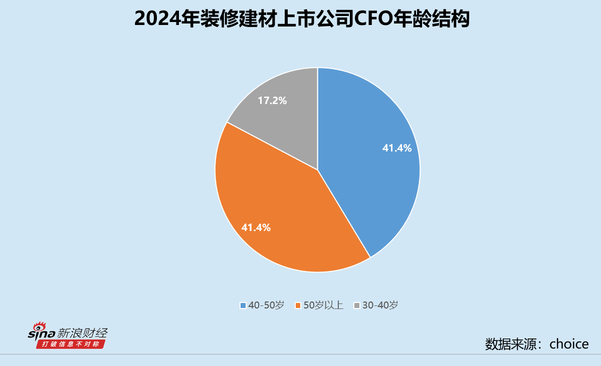 装修建材业CFO群体观察：女性CFO约占44.8% 万里石朱著香59岁依旧在岗
