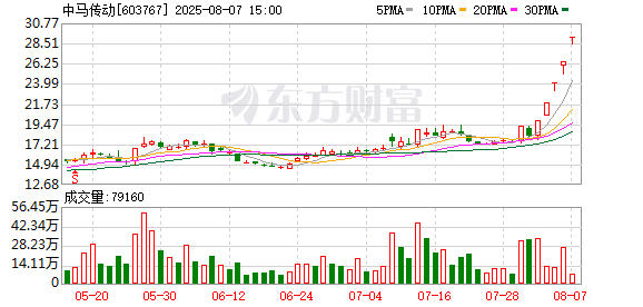 5连板涨停！上市公司紧急公告：不涉及机器人业务！