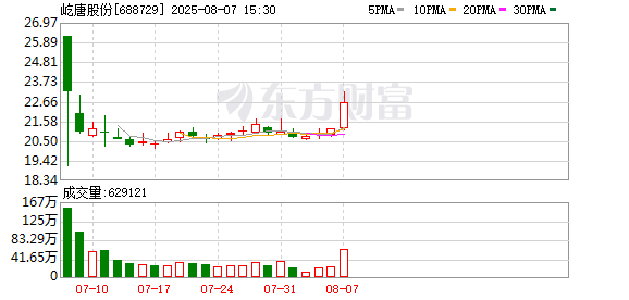 屹唐股份换手率31.49% 营业部龙虎榜净买入2608.95万元