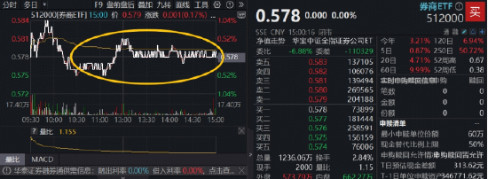 指数接连突破，资金溢价狂涌，“牛市旗手”券商ETF（512000）基金经理：券商“暑期行情”将持续