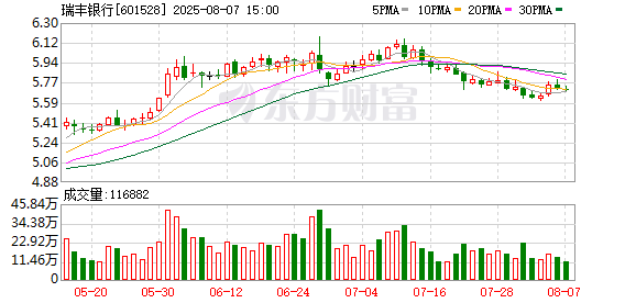 瑞丰农商行：股东安途汽车拟减持不超过1.20%公司股份