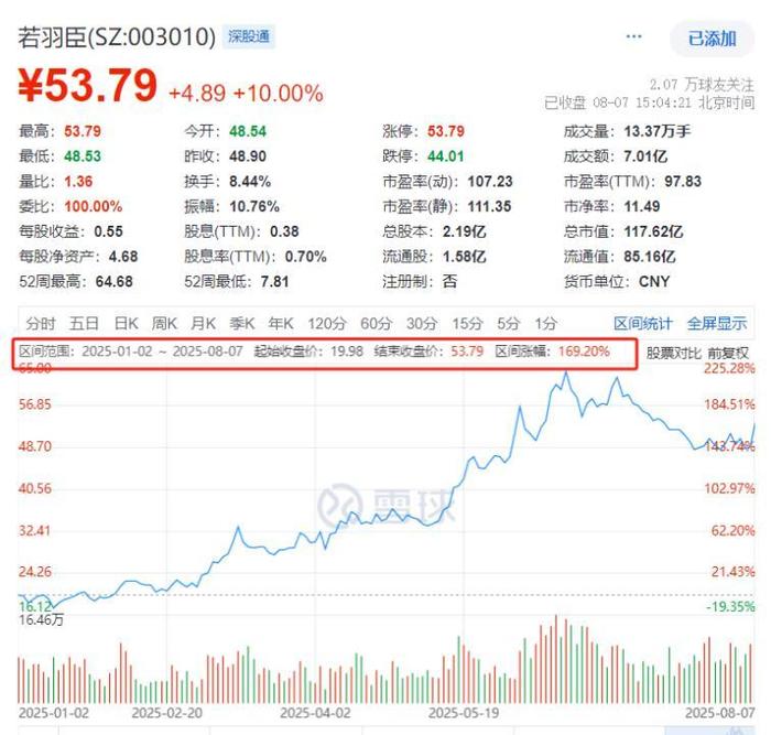 若羽臣要在港股上市？现实可能比理想更残酷 业绩下滑 股东一边减持 公司一边回购