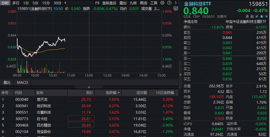 资金回流稳定币概念股？楚天龙大涨超8%，金融科技ETF溢价频现！机构表示持续看好金融科技板块