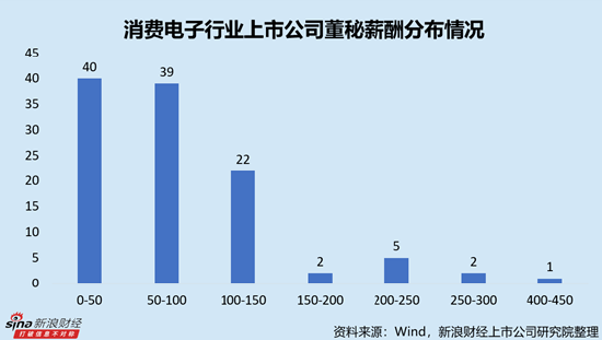消费电子行业上市公司董秘PK：贝仕达克方颖娇年龄最小，29岁，2023年8月开始任职