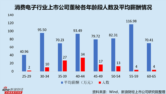 消费电子行业上市公司董秘PK：贝仕达克方颖娇年龄最小，29岁，2023年8月开始任职