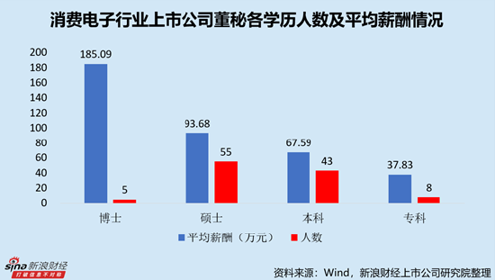 消费电子行业上市公司董秘PK：贝仕达克方颖娇年龄最小，29岁，2023年8月开始任职